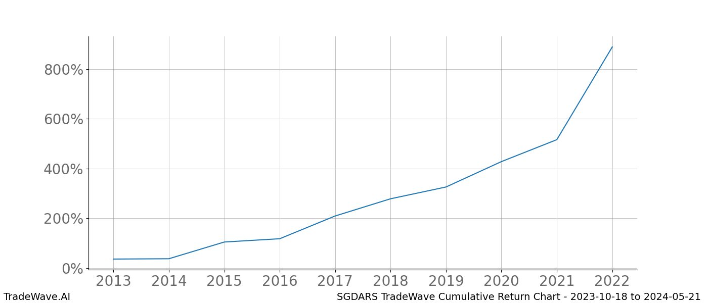 Cumulative chart SGDARS for date range: 2023-10-18 to 2024-05-21 - this chart shows the cumulative return of the TradeWave opportunity date range for SGDARS when bought on 2023-10-18 and sold on 2024-05-21 - this percent chart shows the capital growth for the date range over the past 10 years 