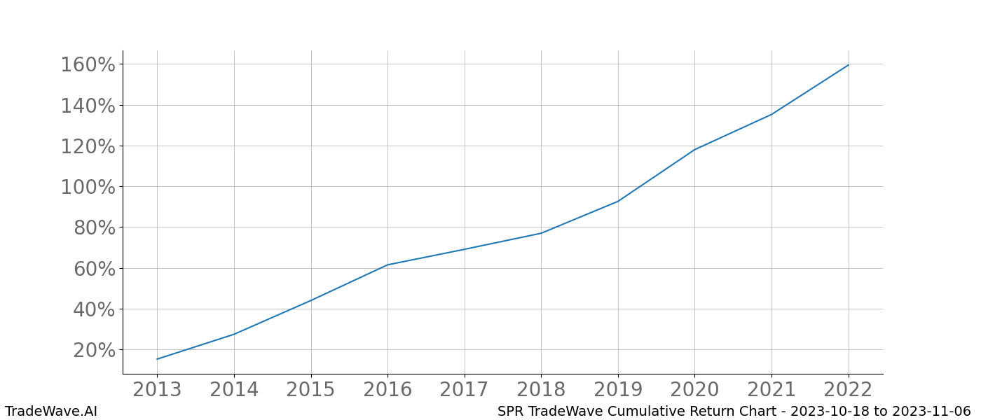 Cumulative chart SPR for date range: 2023-10-18 to 2023-11-06 - this chart shows the cumulative return of the TradeWave opportunity date range for SPR when bought on 2023-10-18 and sold on 2023-11-06 - this percent chart shows the capital growth for the date range over the past 10 years 