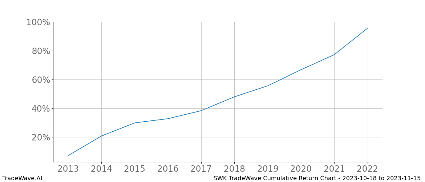 Cumulative chart SWK for date range: 2023-10-18 to 2023-11-15 - this chart shows the cumulative return of the TradeWave opportunity date range for SWK when bought on 2023-10-18 and sold on 2023-11-15 - this percent chart shows the capital growth for the date range over the past 10 years 