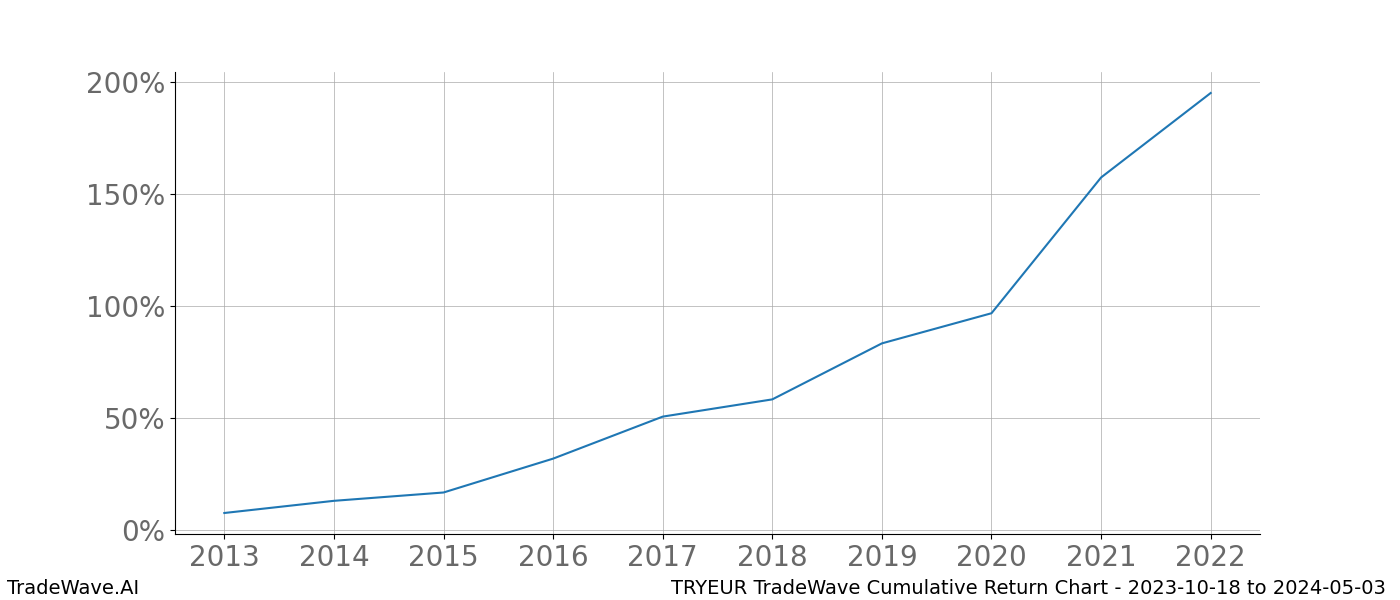 Cumulative chart TRYEUR for date range: 2023-10-18 to 2024-05-03 - this chart shows the cumulative return of the TradeWave opportunity date range for TRYEUR when bought on 2023-10-18 and sold on 2024-05-03 - this percent chart shows the capital growth for the date range over the past 10 years 