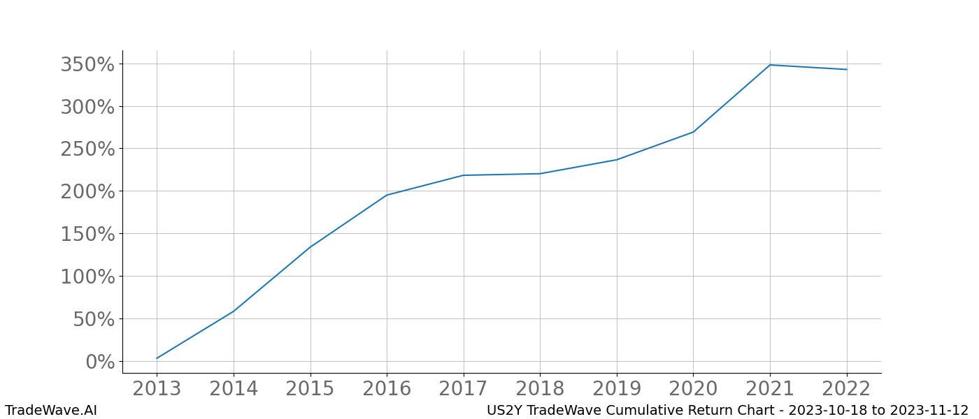 Cumulative chart US2Y for date range: 2023-10-18 to 2023-11-12 - this chart shows the cumulative return of the TradeWave opportunity date range for US2Y when bought on 2023-10-18 and sold on 2023-11-12 - this percent chart shows the capital growth for the date range over the past 10 years 