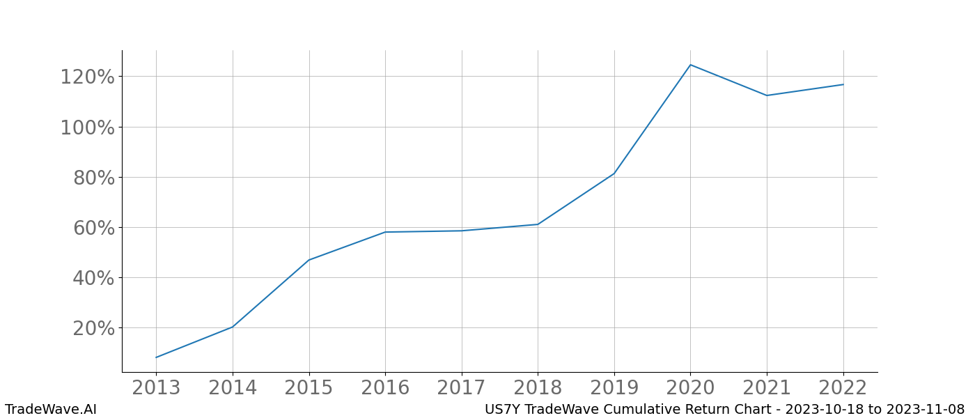 Cumulative chart US7Y for date range: 2023-10-18 to 2023-11-08 - this chart shows the cumulative return of the TradeWave opportunity date range for US7Y when bought on 2023-10-18 and sold on 2023-11-08 - this percent chart shows the capital growth for the date range over the past 10 years 