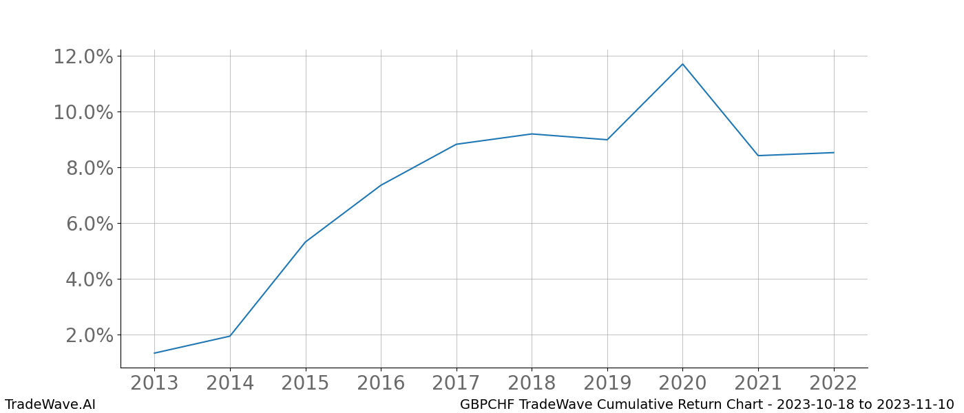 Cumulative chart GBPCHF for date range: 2023-10-18 to 2023-11-10 - this chart shows the cumulative return of the TradeWave opportunity date range for GBPCHF when bought on 2023-10-18 and sold on 2023-11-10 - this percent chart shows the capital growth for the date range over the past 10 years 