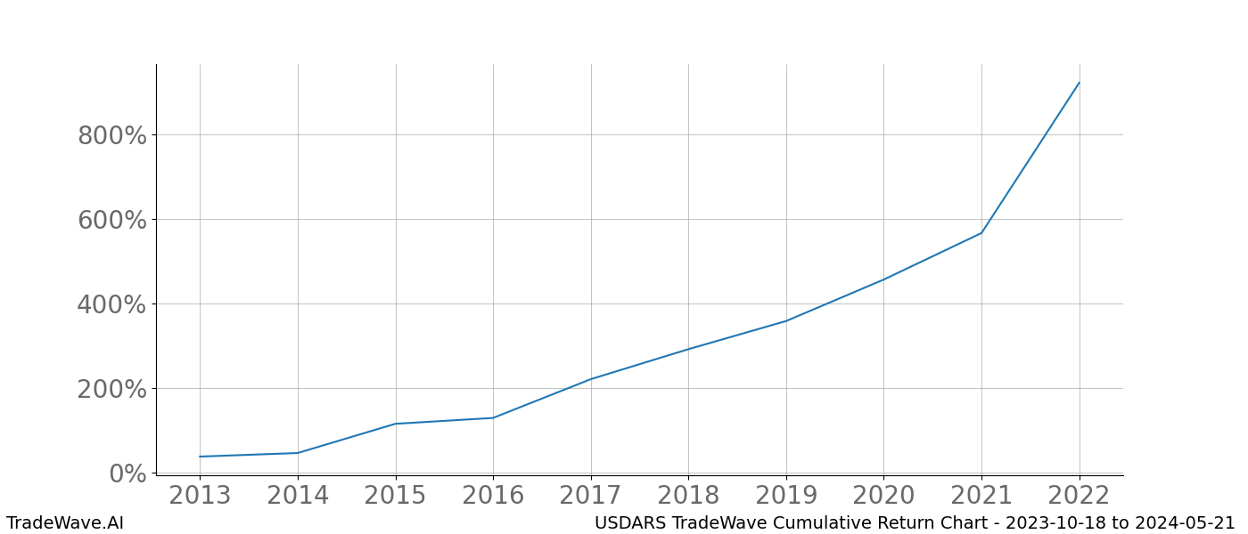 Cumulative chart USDARS for date range: 2023-10-18 to 2024-05-21 - this chart shows the cumulative return of the TradeWave opportunity date range for USDARS when bought on 2023-10-18 and sold on 2024-05-21 - this percent chart shows the capital growth for the date range over the past 10 years 