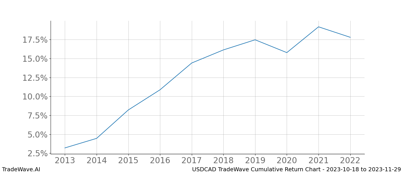 Cumulative chart USDCAD for date range: 2023-10-18 to 2023-11-29 - this chart shows the cumulative return of the TradeWave opportunity date range for USDCAD when bought on 2023-10-18 and sold on 2023-11-29 - this percent chart shows the capital growth for the date range over the past 10 years 