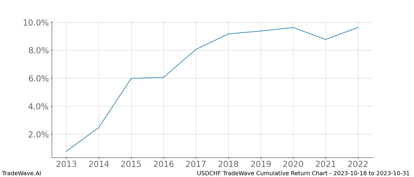 Cumulative chart USDCHF for date range: 2023-10-18 to 2023-10-31 - this chart shows the cumulative return of the TradeWave opportunity date range for USDCHF when bought on 2023-10-18 and sold on 2023-10-31 - this percent chart shows the capital growth for the date range over the past 10 years 