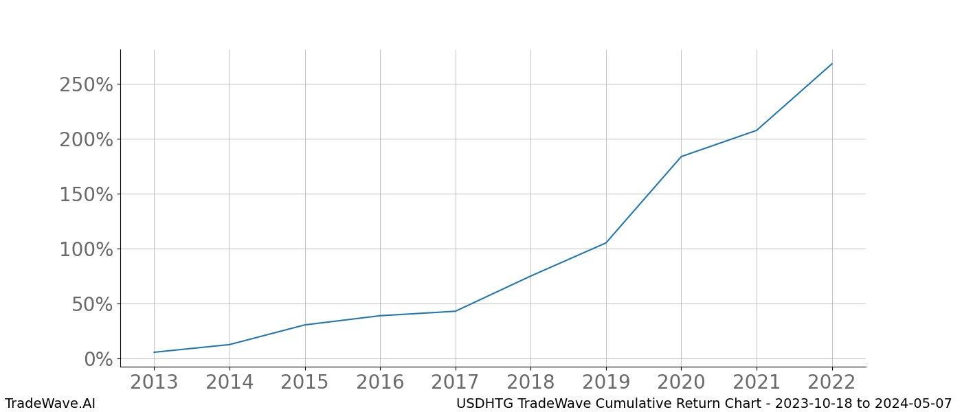 Cumulative chart USDHTG for date range: 2023-10-18 to 2024-05-07 - this chart shows the cumulative return of the TradeWave opportunity date range for USDHTG when bought on 2023-10-18 and sold on 2024-05-07 - this percent chart shows the capital growth for the date range over the past 10 years 