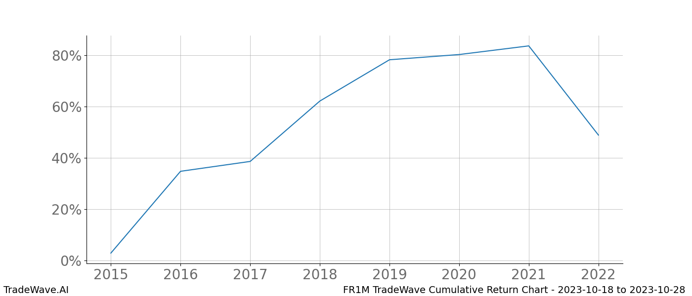 Cumulative chart FR1M for date range: 2023-10-18 to 2023-10-28 - this chart shows the cumulative return of the TradeWave opportunity date range for FR1M when bought on 2023-10-18 and sold on 2023-10-28 - this percent chart shows the capital growth for the date range over the past 8 years 