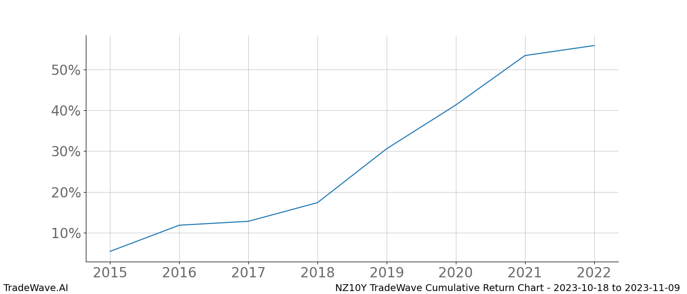 Cumulative chart NZ10Y for date range: 2023-10-18 to 2023-11-09 - this chart shows the cumulative return of the TradeWave opportunity date range for NZ10Y when bought on 2023-10-18 and sold on 2023-11-09 - this percent chart shows the capital growth for the date range over the past 8 years 