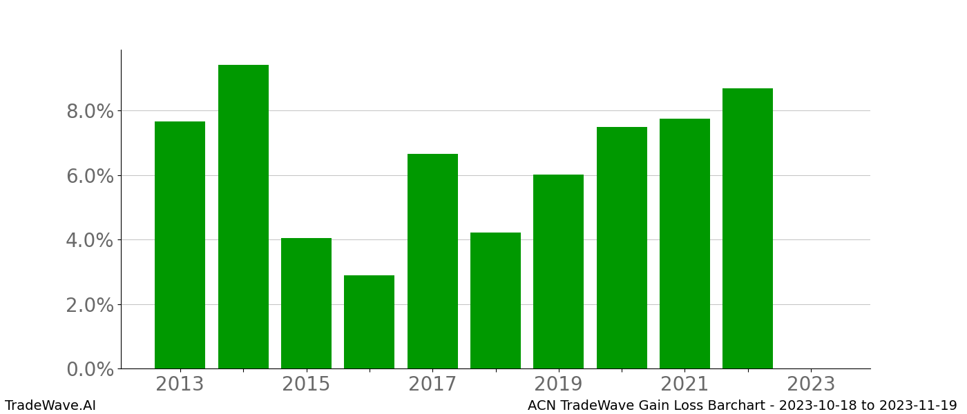 Gain/Loss barchart ACN for date range: 2023-10-18 to 2023-11-19 - this chart shows the gain/loss of the TradeWave opportunity for ACN buying on 2023-10-18 and selling it on 2023-11-19 - this barchart is showing 10 years of history