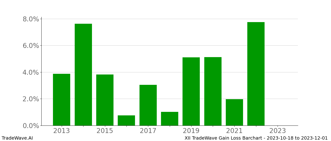 Gain/Loss barchart XII for date range: 2023-10-18 to 2023-12-01 - this chart shows the gain/loss of the TradeWave opportunity for XII buying on 2023-10-18 and selling it on 2023-12-01 - this barchart is showing 10 years of history