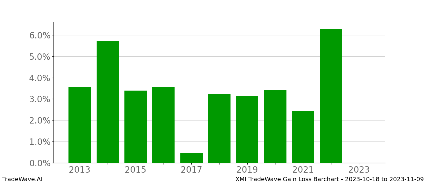 Gain/Loss barchart XMI for date range: 2023-10-18 to 2023-11-09 - this chart shows the gain/loss of the TradeWave opportunity for XMI buying on 2023-10-18 and selling it on 2023-11-09 - this barchart is showing 10 years of history