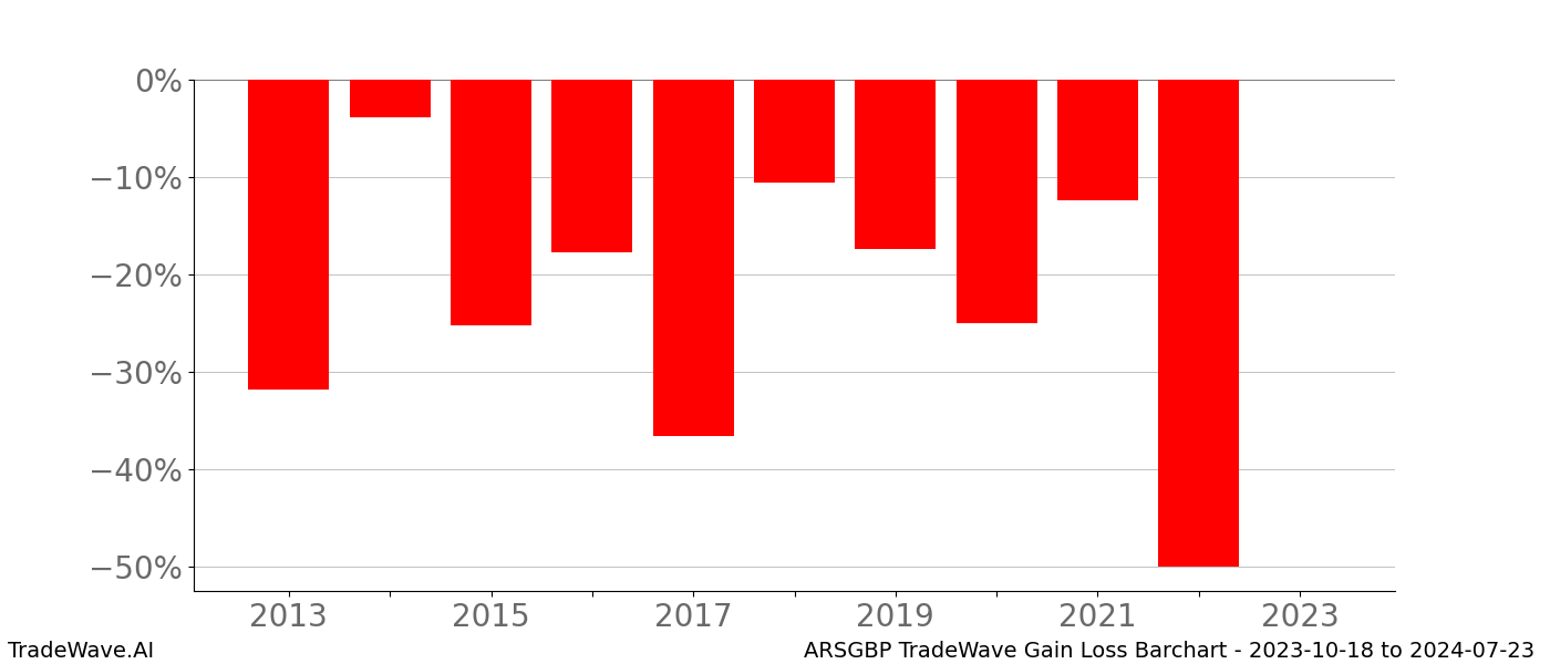 Gain/Loss barchart ARSGBP for date range: 2023-10-18 to 2024-07-23 - this chart shows the gain/loss of the TradeWave opportunity for ARSGBP buying on 2023-10-18 and selling it on 2024-07-23 - this barchart is showing 10 years of history