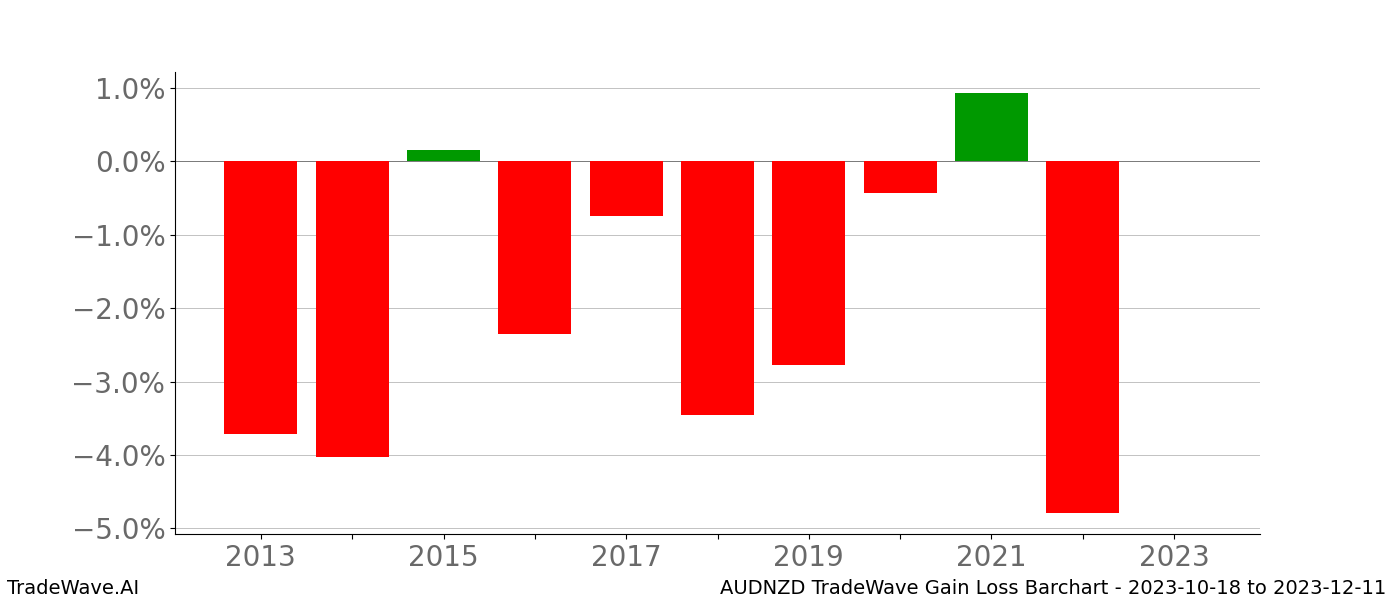 Gain/Loss barchart AUDNZD for date range: 2023-10-18 to 2023-12-11 - this chart shows the gain/loss of the TradeWave opportunity for AUDNZD buying on 2023-10-18 and selling it on 2023-12-11 - this barchart is showing 10 years of history