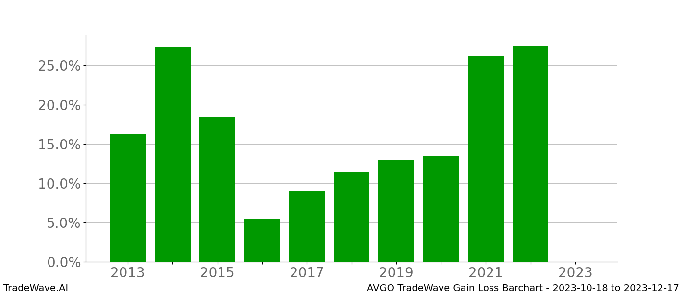 Gain/Loss barchart AVGO for date range: 2023-10-18 to 2023-12-17 - this chart shows the gain/loss of the TradeWave opportunity for AVGO buying on 2023-10-18 and selling it on 2023-12-17 - this barchart is showing 10 years of history