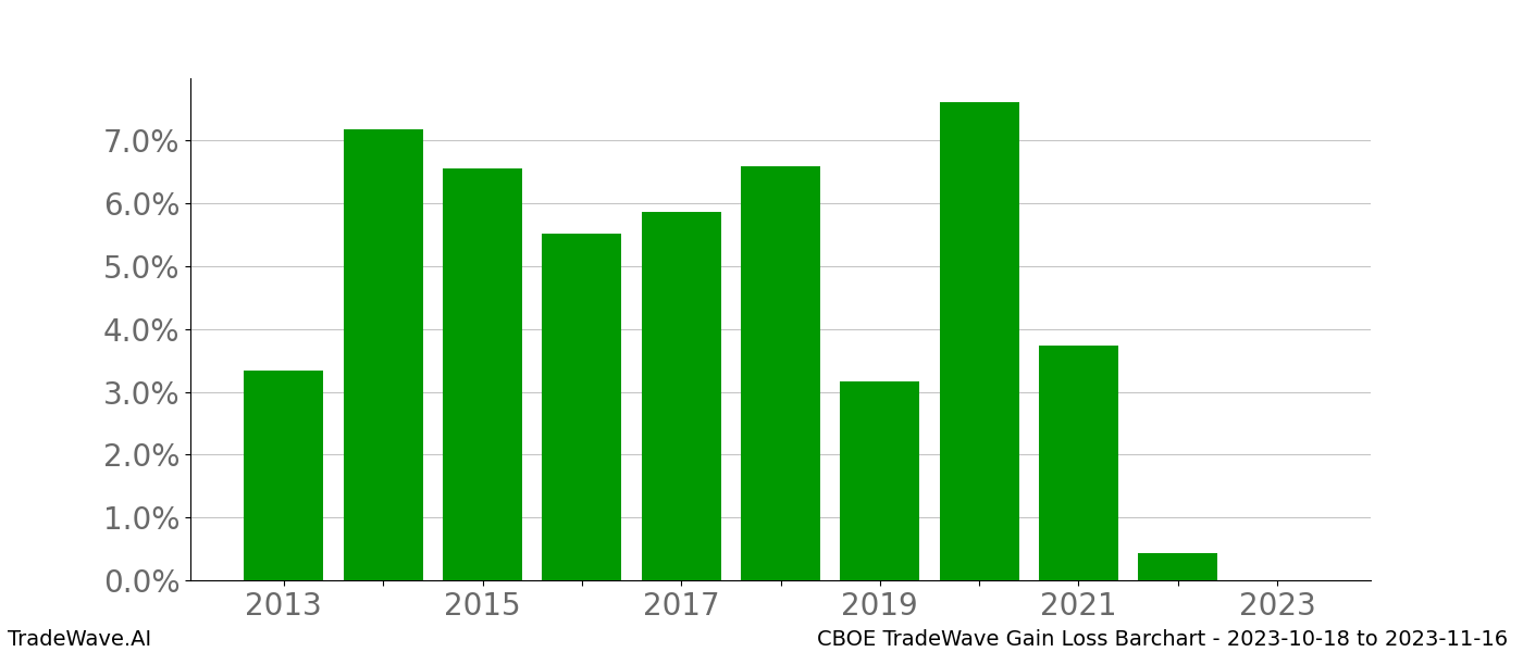 Gain/Loss barchart CBOE for date range: 2023-10-18 to 2023-11-16 - this chart shows the gain/loss of the TradeWave opportunity for CBOE buying on 2023-10-18 and selling it on 2023-11-16 - this barchart is showing 10 years of history