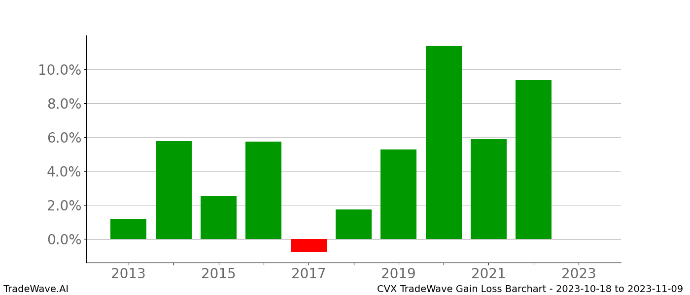 Gain/Loss barchart CVX for date range: 2023-10-18 to 2023-11-09 - this chart shows the gain/loss of the TradeWave opportunity for CVX buying on 2023-10-18 and selling it on 2023-11-09 - this barchart is showing 10 years of history