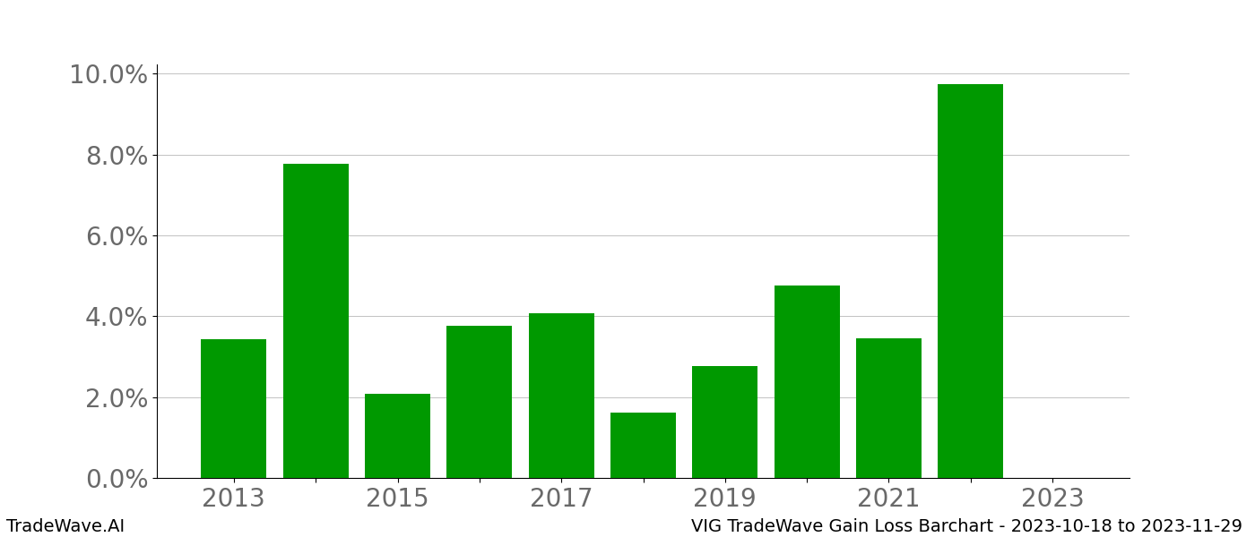 Gain/Loss barchart VIG for date range: 2023-10-18 to 2023-11-29 - this chart shows the gain/loss of the TradeWave opportunity for VIG buying on 2023-10-18 and selling it on 2023-11-29 - this barchart is showing 10 years of history