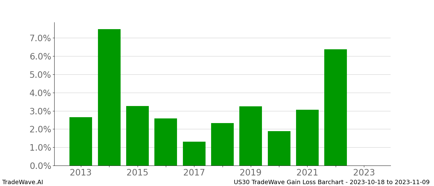 Gain/Loss barchart US30 for date range: 2023-10-18 to 2023-11-09 - this chart shows the gain/loss of the TradeWave opportunity for US30 buying on 2023-10-18 and selling it on 2023-11-09 - this barchart is showing 10 years of history