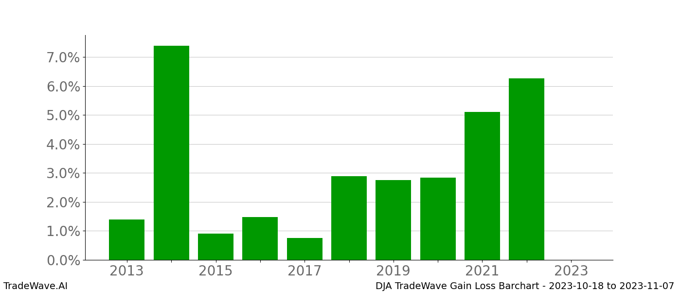 Gain/Loss barchart DJA for date range: 2023-10-18 to 2023-11-07 - this chart shows the gain/loss of the TradeWave opportunity for DJA buying on 2023-10-18 and selling it on 2023-11-07 - this barchart is showing 10 years of history