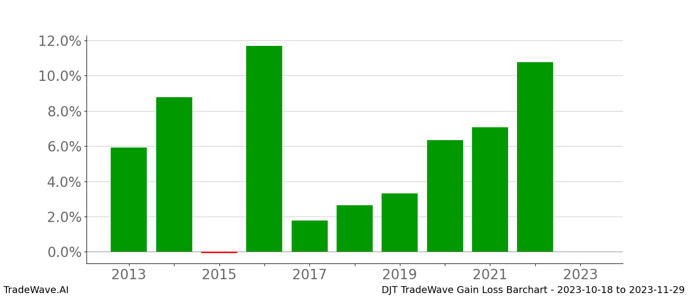 Gain/Loss barchart DJT for date range: 2023-10-18 to 2023-11-29 - this chart shows the gain/loss of the TradeWave opportunity for DJT buying on 2023-10-18 and selling it on 2023-11-29 - this barchart is showing 10 years of history