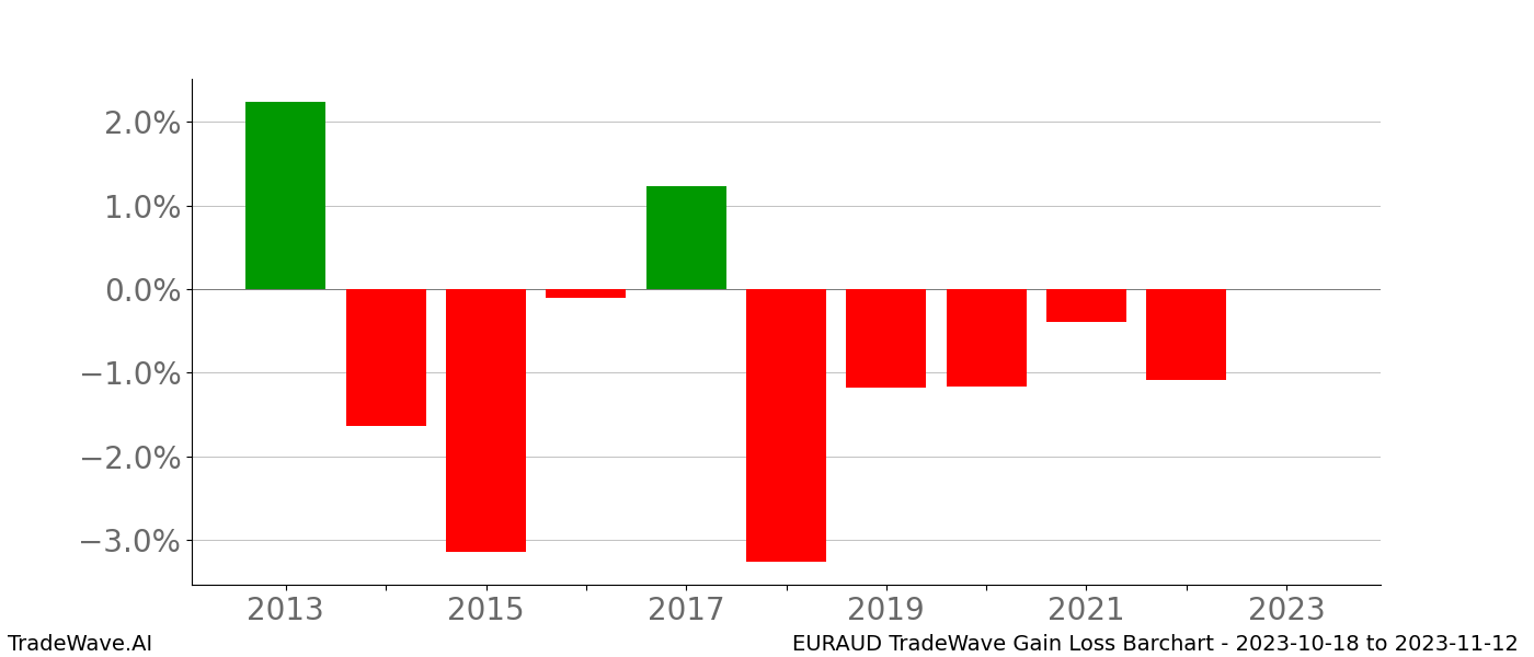 Gain/Loss barchart EURAUD for date range: 2023-10-18 to 2023-11-12 - this chart shows the gain/loss of the TradeWave opportunity for EURAUD buying on 2023-10-18 and selling it on 2023-11-12 - this barchart is showing 10 years of history