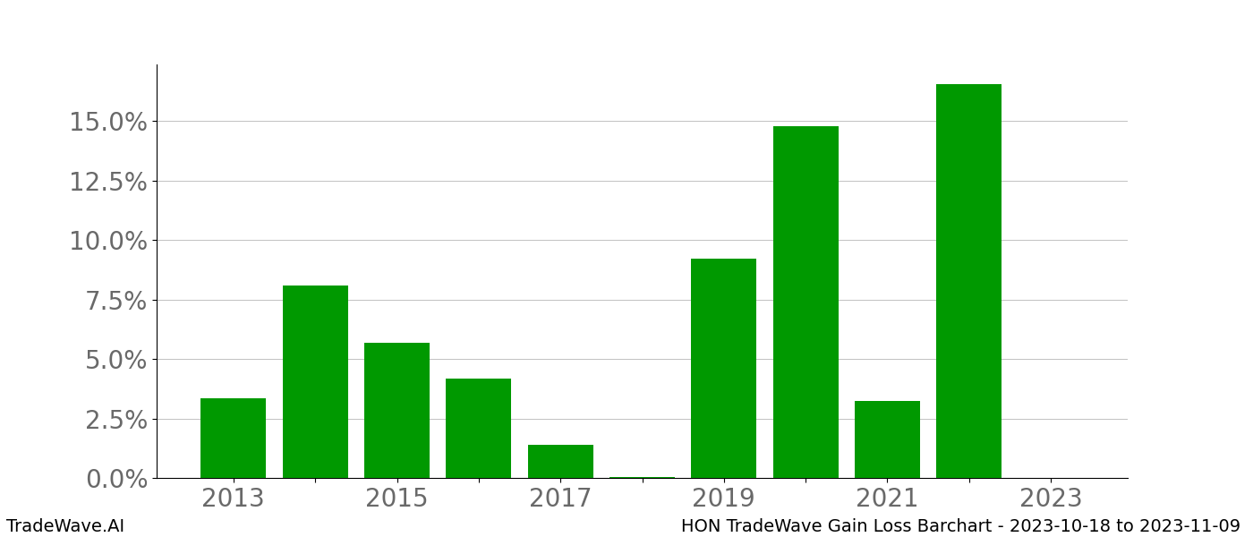 Gain/Loss barchart HON for date range: 2023-10-18 to 2023-11-09 - this chart shows the gain/loss of the TradeWave opportunity for HON buying on 2023-10-18 and selling it on 2023-11-09 - this barchart is showing 10 years of history