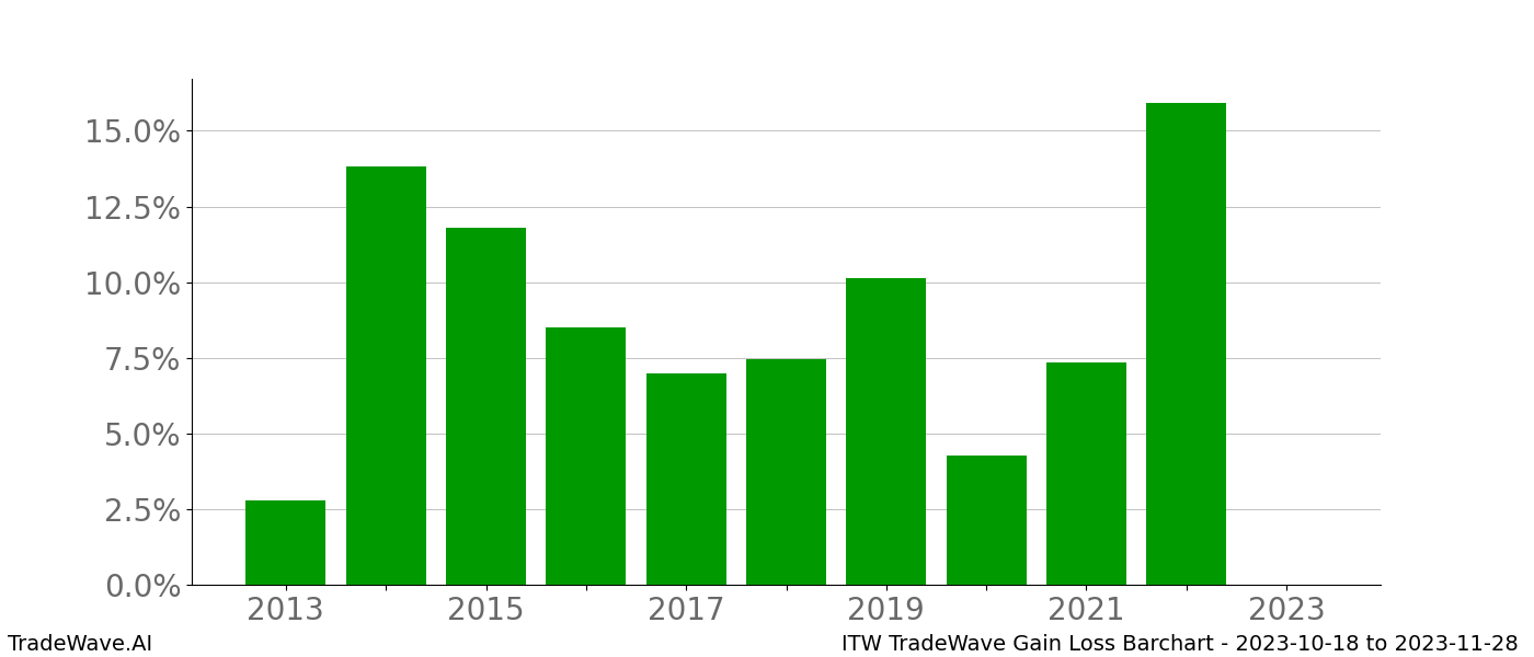 Gain/Loss barchart ITW for date range: 2023-10-18 to 2023-11-28 - this chart shows the gain/loss of the TradeWave opportunity for ITW buying on 2023-10-18 and selling it on 2023-11-28 - this barchart is showing 10 years of history