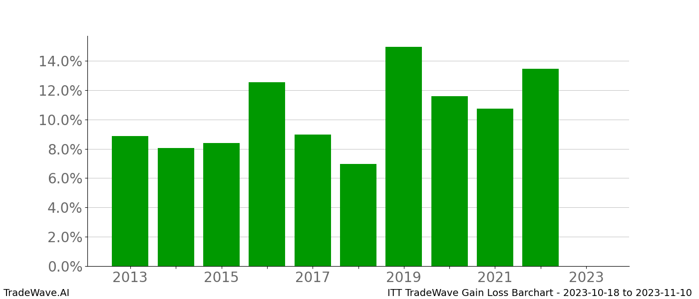 Gain/Loss barchart ITT for date range: 2023-10-18 to 2023-11-10 - this chart shows the gain/loss of the TradeWave opportunity for ITT buying on 2023-10-18 and selling it on 2023-11-10 - this barchart is showing 10 years of history