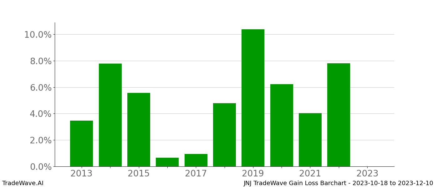 Gain/Loss barchart JNJ for date range: 2023-10-18 to 2023-12-10 - this chart shows the gain/loss of the TradeWave opportunity for JNJ buying on 2023-10-18 and selling it on 2023-12-10 - this barchart is showing 10 years of history