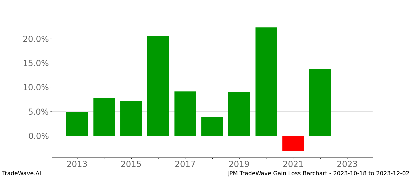 Gain/Loss barchart JPM for date range: 2023-10-18 to 2023-12-02 - this chart shows the gain/loss of the TradeWave opportunity for JPM buying on 2023-10-18 and selling it on 2023-12-02 - this barchart is showing 10 years of history