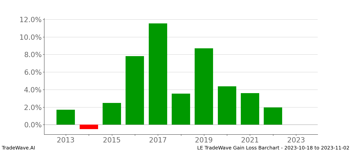 Gain/Loss barchart LE for date range: 2023-10-18 to 2023-11-02 - this chart shows the gain/loss of the TradeWave opportunity for LE buying on 2023-10-18 and selling it on 2023-11-02 - this barchart is showing 10 years of history