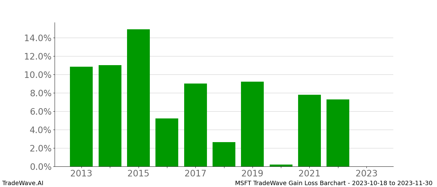 Gain/Loss barchart MSFT for date range: 2023-10-18 to 2023-11-30 - this chart shows the gain/loss of the TradeWave opportunity for MSFT buying on 2023-10-18 and selling it on 2023-11-30 - this barchart is showing 10 years of history