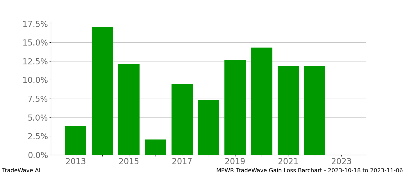 Gain/Loss barchart MPWR for date range: 2023-10-18 to 2023-11-06 - this chart shows the gain/loss of the TradeWave opportunity for MPWR buying on 2023-10-18 and selling it on 2023-11-06 - this barchart is showing 10 years of history