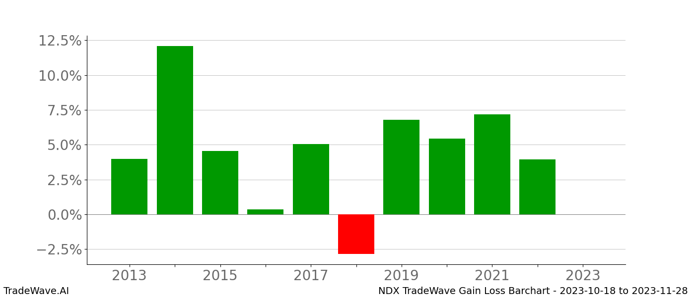 Gain/Loss barchart NDX for date range: 2023-10-18 to 2023-11-28 - this chart shows the gain/loss of the TradeWave opportunity for NDX buying on 2023-10-18 and selling it on 2023-11-28 - this barchart is showing 10 years of history