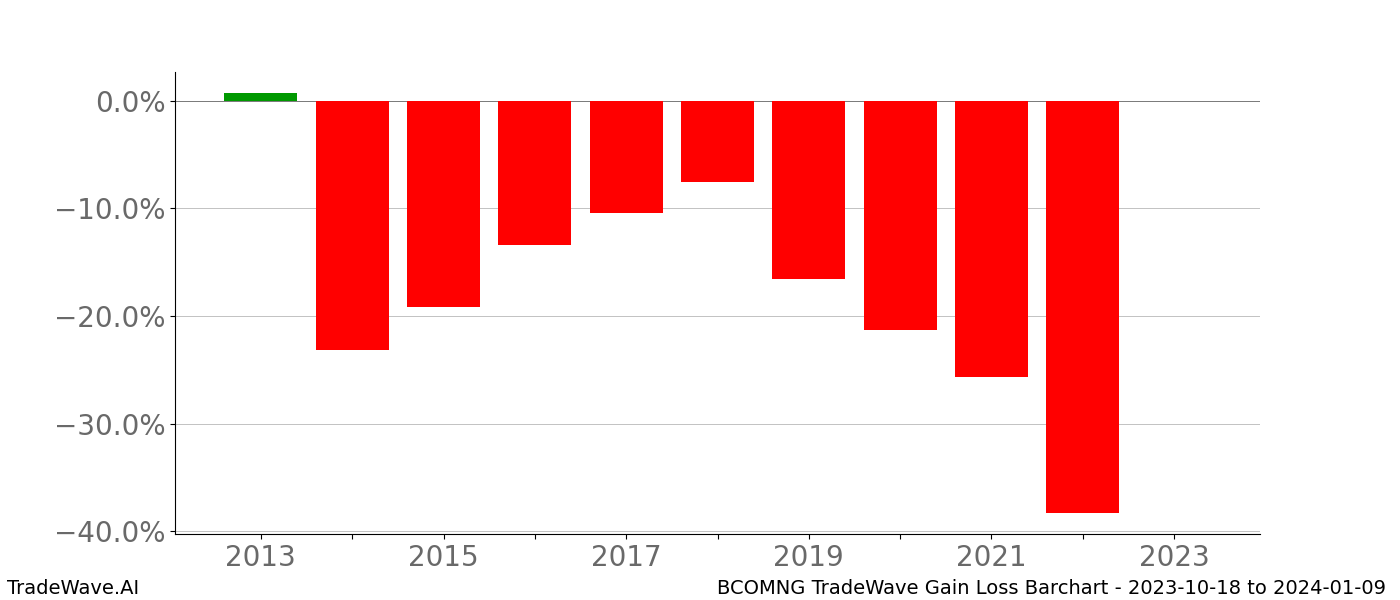 Gain/Loss barchart BCOMNG for date range: 2023-10-18 to 2024-01-09 - this chart shows the gain/loss of the TradeWave opportunity for BCOMNG buying on 2023-10-18 and selling it on 2024-01-09 - this barchart is showing 10 years of history