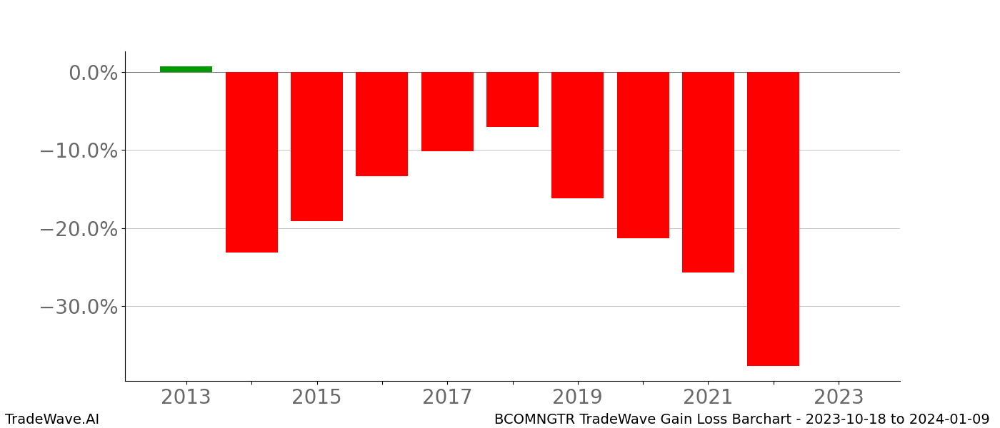Gain/Loss barchart BCOMNGTR for date range: 2023-10-18 to 2024-01-09 - this chart shows the gain/loss of the TradeWave opportunity for BCOMNGTR buying on 2023-10-18 and selling it on 2024-01-09 - this barchart is showing 10 years of history