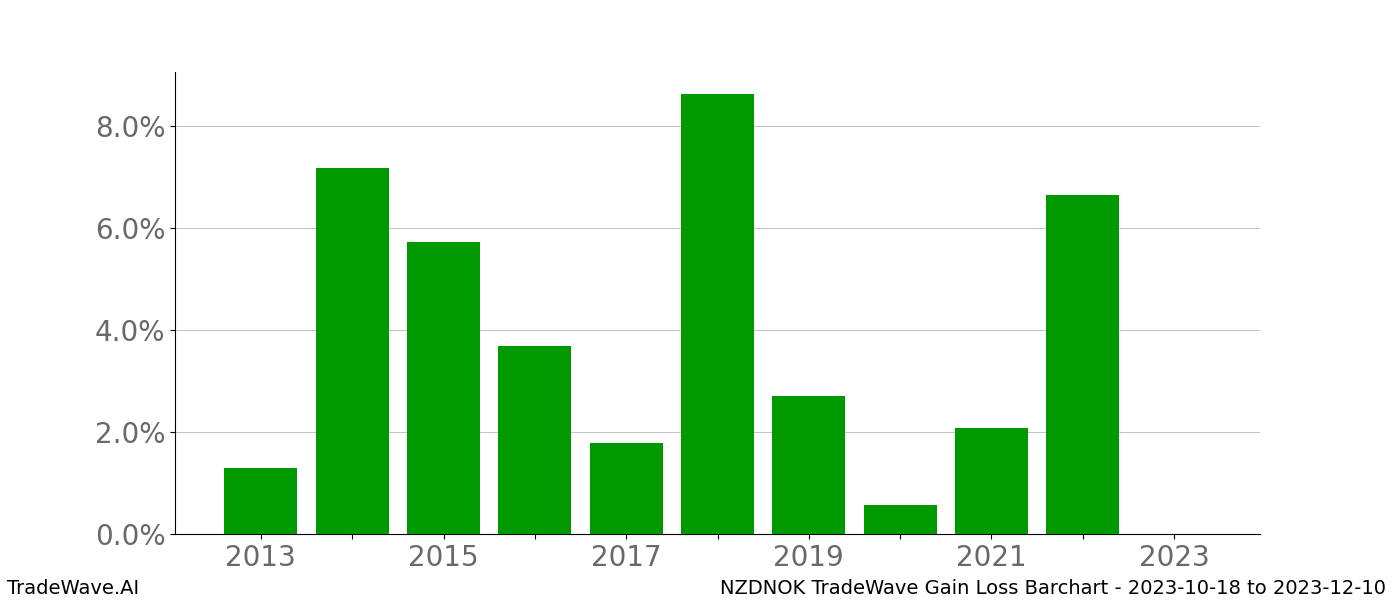 Gain/Loss barchart NZDNOK for date range: 2023-10-18 to 2023-12-10 - this chart shows the gain/loss of the TradeWave opportunity for NZDNOK buying on 2023-10-18 and selling it on 2023-12-10 - this barchart is showing 10 years of history