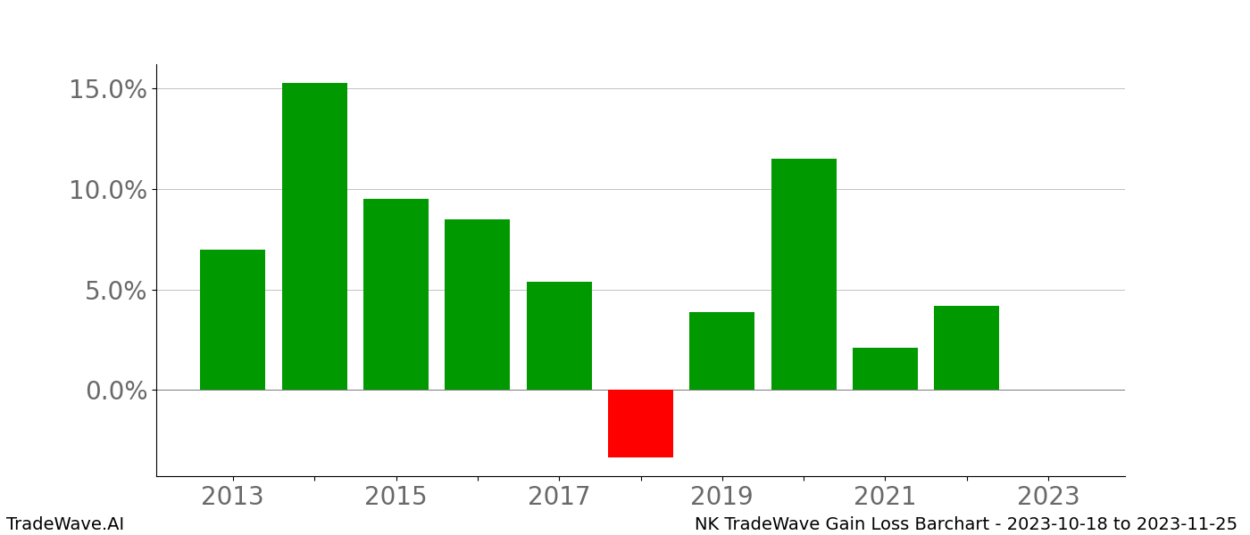 Gain/Loss barchart NK for date range: 2023-10-18 to 2023-11-25 - this chart shows the gain/loss of the TradeWave opportunity for NK buying on 2023-10-18 and selling it on 2023-11-25 - this barchart is showing 10 years of history