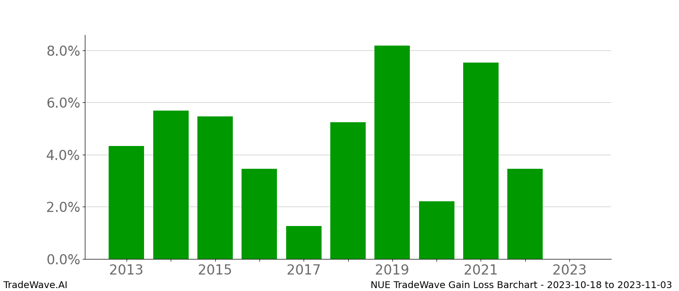 Gain/Loss barchart NUE for date range: 2023-10-18 to 2023-11-03 - this chart shows the gain/loss of the TradeWave opportunity for NUE buying on 2023-10-18 and selling it on 2023-11-03 - this barchart is showing 10 years of history