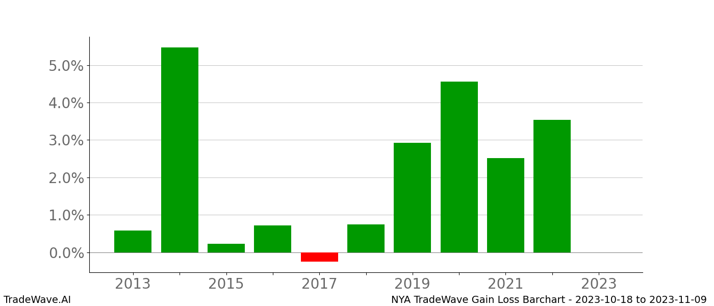 Gain/Loss barchart NYA for date range: 2023-10-18 to 2023-11-09 - this chart shows the gain/loss of the TradeWave opportunity for NYA buying on 2023-10-18 and selling it on 2023-11-09 - this barchart is showing 10 years of history