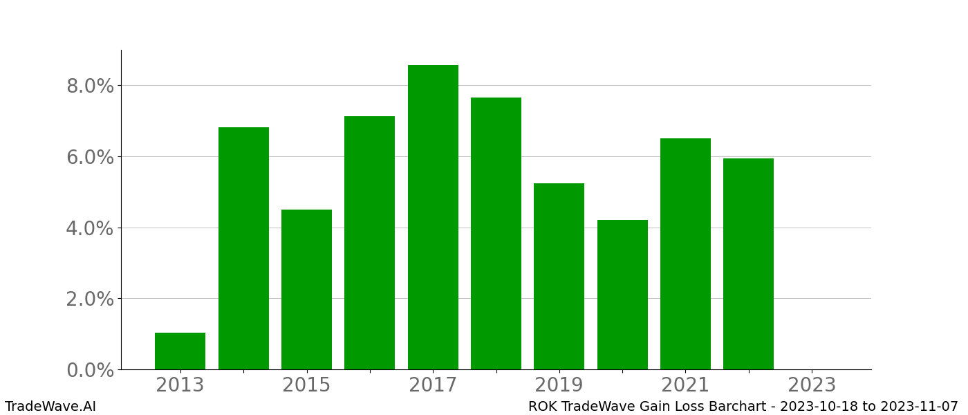 Gain/Loss barchart ROK for date range: 2023-10-18 to 2023-11-07 - this chart shows the gain/loss of the TradeWave opportunity for ROK buying on 2023-10-18 and selling it on 2023-11-07 - this barchart is showing 10 years of history