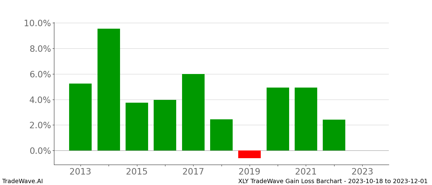 Gain/Loss barchart XLY for date range: 2023-10-18 to 2023-12-01 - this chart shows the gain/loss of the TradeWave opportunity for XLY buying on 2023-10-18 and selling it on 2023-12-01 - this barchart is showing 10 years of history