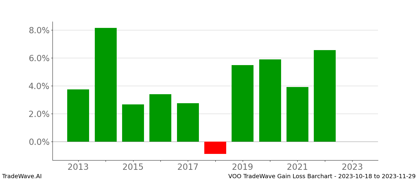 Gain/Loss barchart VOO for date range: 2023-10-18 to 2023-11-29 - this chart shows the gain/loss of the TradeWave opportunity for VOO buying on 2023-10-18 and selling it on 2023-11-29 - this barchart is showing 10 years of history