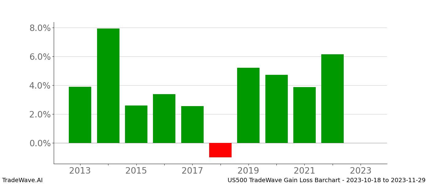 Gain/Loss barchart US500 for date range: 2023-10-18 to 2023-11-29 - this chart shows the gain/loss of the TradeWave opportunity for US500 buying on 2023-10-18 and selling it on 2023-11-29 - this barchart is showing 10 years of history