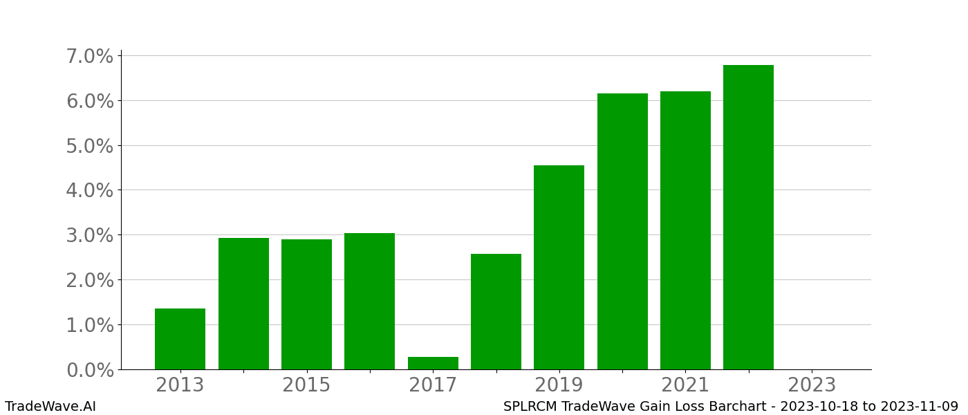 Gain/Loss barchart SPLRCM for date range: 2023-10-18 to 2023-11-09 - this chart shows the gain/loss of the TradeWave opportunity for SPLRCM buying on 2023-10-18 and selling it on 2023-11-09 - this barchart is showing 10 years of history