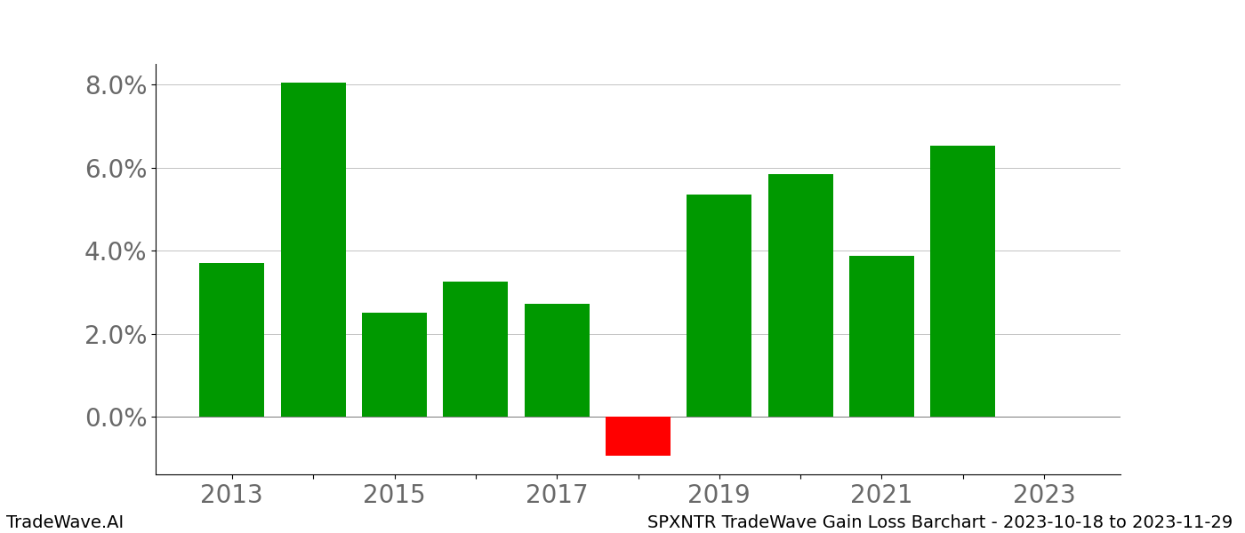 Gain/Loss barchart SPXNTR for date range: 2023-10-18 to 2023-11-29 - this chart shows the gain/loss of the TradeWave opportunity for SPXNTR buying on 2023-10-18 and selling it on 2023-11-29 - this barchart is showing 10 years of history