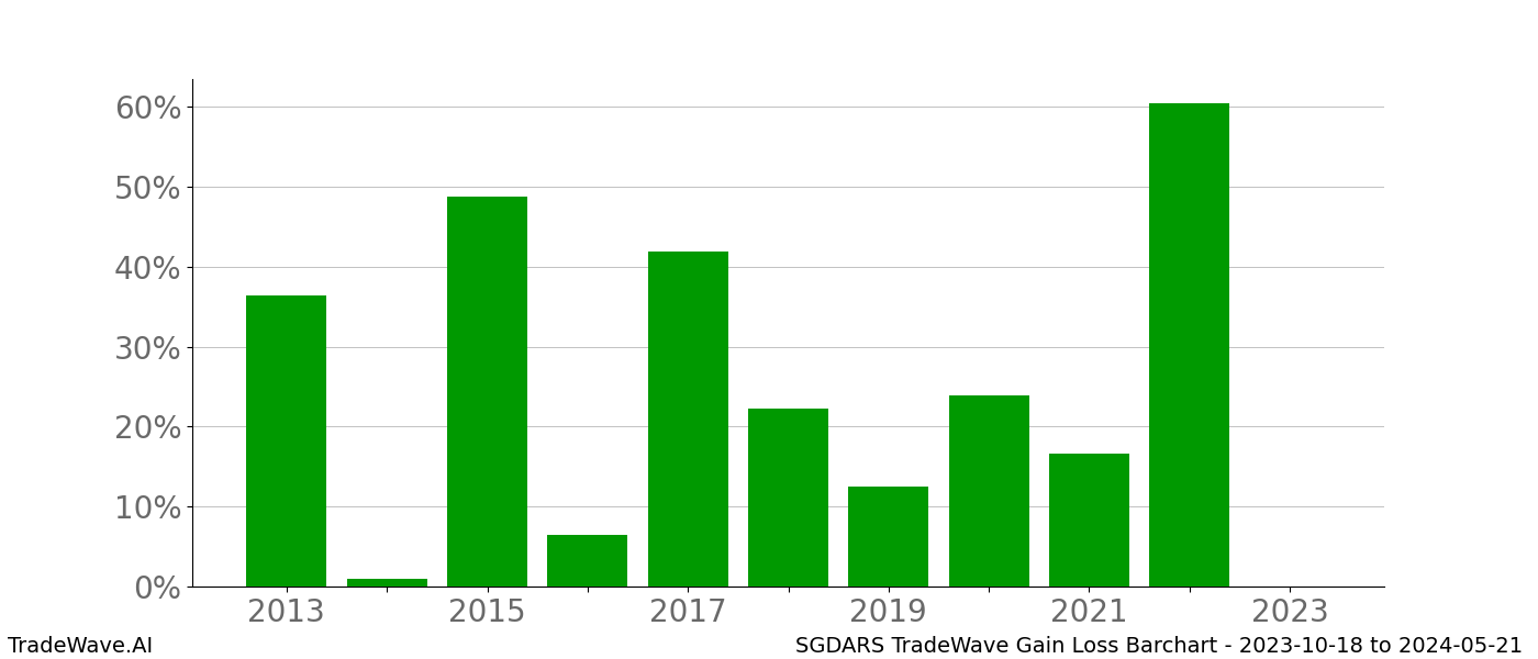 Gain/Loss barchart SGDARS for date range: 2023-10-18 to 2024-05-21 - this chart shows the gain/loss of the TradeWave opportunity for SGDARS buying on 2023-10-18 and selling it on 2024-05-21 - this barchart is showing 10 years of history