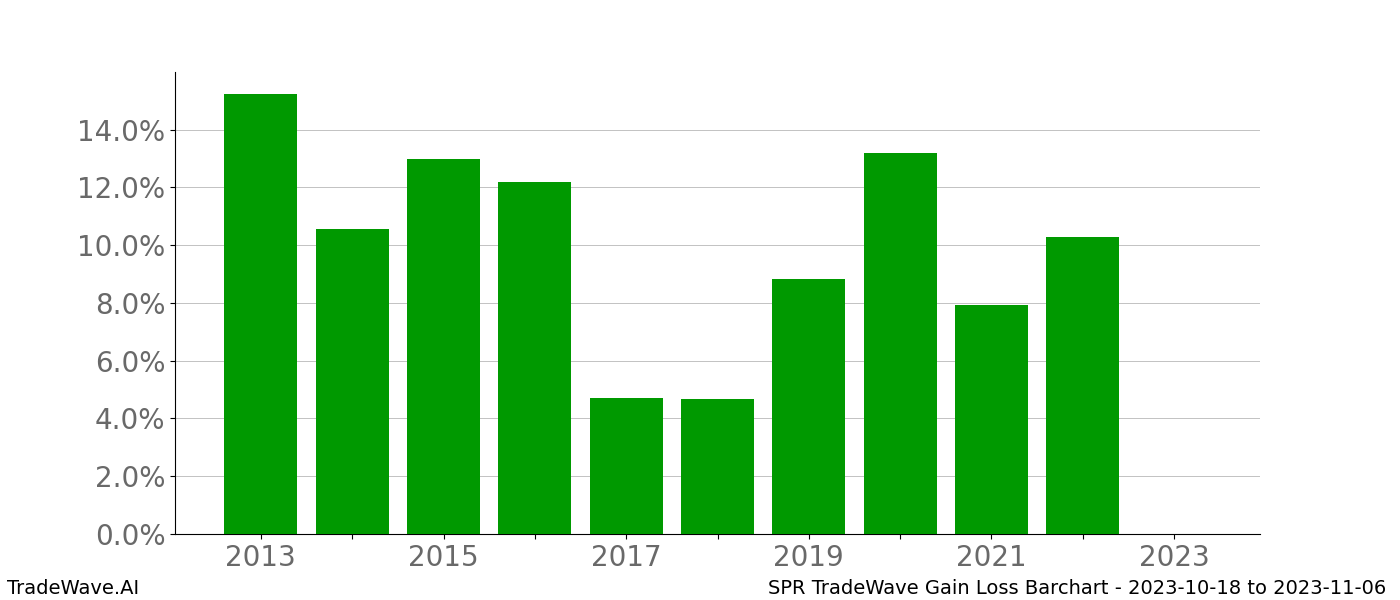 Gain/Loss barchart SPR for date range: 2023-10-18 to 2023-11-06 - this chart shows the gain/loss of the TradeWave opportunity for SPR buying on 2023-10-18 and selling it on 2023-11-06 - this barchart is showing 10 years of history