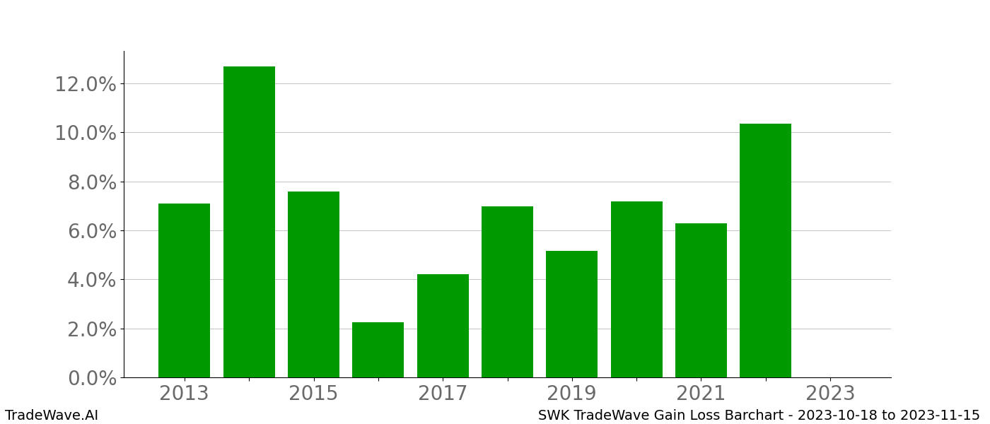 Gain/Loss barchart SWK for date range: 2023-10-18 to 2023-11-15 - this chart shows the gain/loss of the TradeWave opportunity for SWK buying on 2023-10-18 and selling it on 2023-11-15 - this barchart is showing 10 years of history